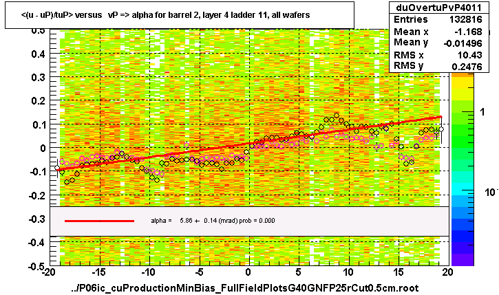 <(u - uP)/tuP> versus   vP => alpha for barrel 2, layer 4 ladder 11, all wafers