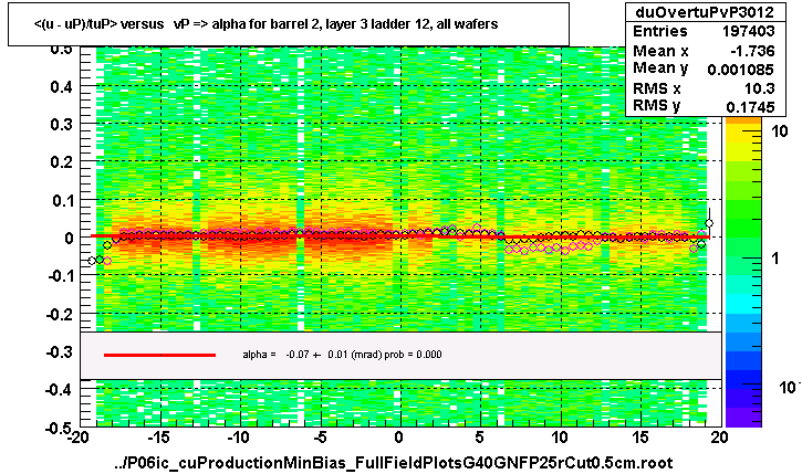 <(u - uP)/tuP> versus   vP => alpha for barrel 2, layer 3 ladder 12, all wafers