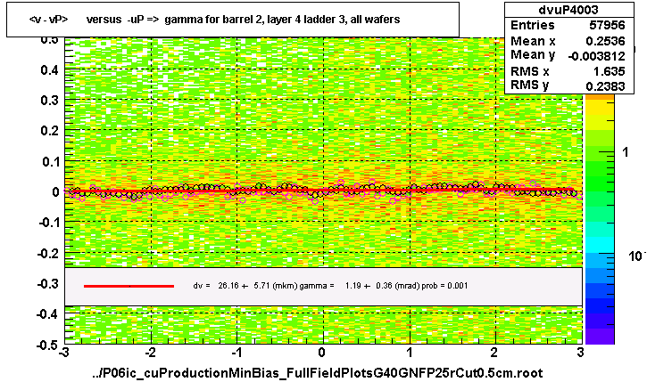 <v - vP>       versus  -uP =>  gamma for barrel 2, layer 4 ladder 3, all wafers