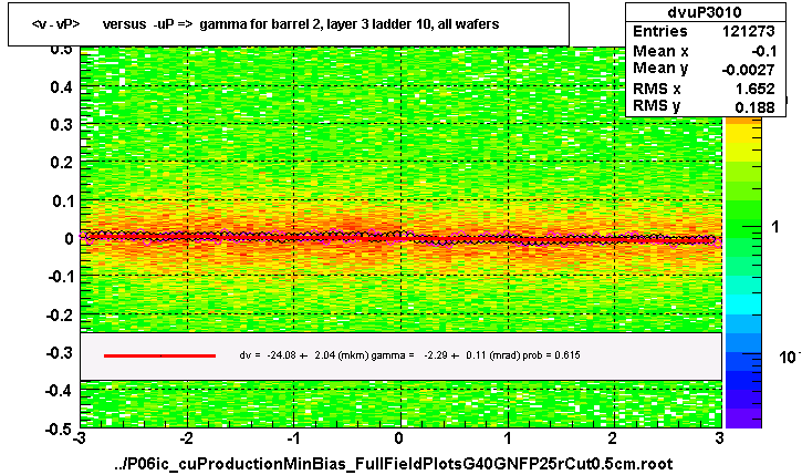 <v - vP>       versus  -uP =>  gamma for barrel 2, layer 3 ladder 10, all wafers