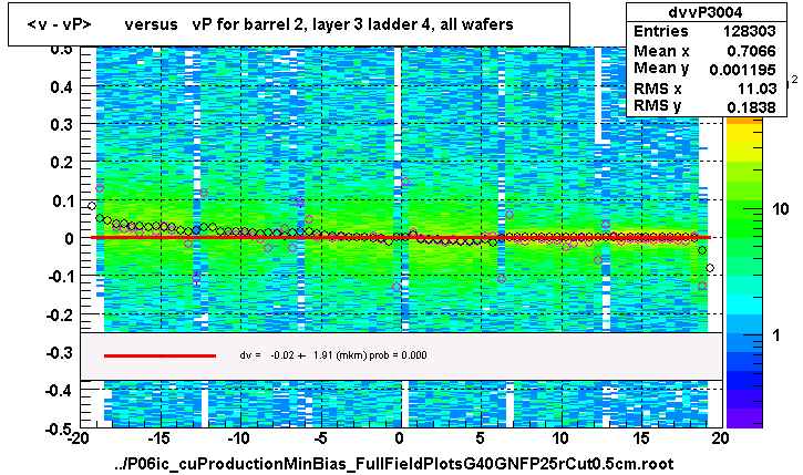 <v - vP>       versus   vP for barrel 2, layer 3 ladder 4, all wafers