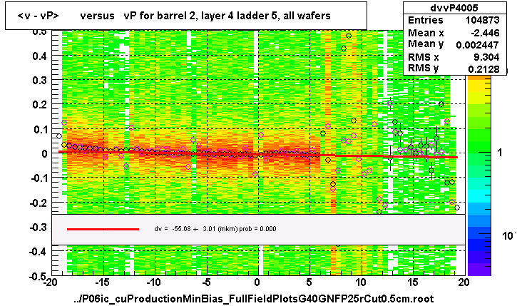 <v - vP>       versus   vP for barrel 2, layer 4 ladder 5, all wafers