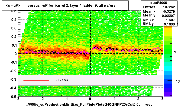 <u - uP>       versus  -uP for barrel 2, layer 4 ladder 9, all wafers