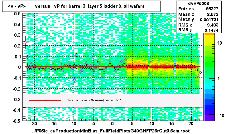 <v - vP>       versus   vP for barrel 3, layer 5 ladder 8, all wafers