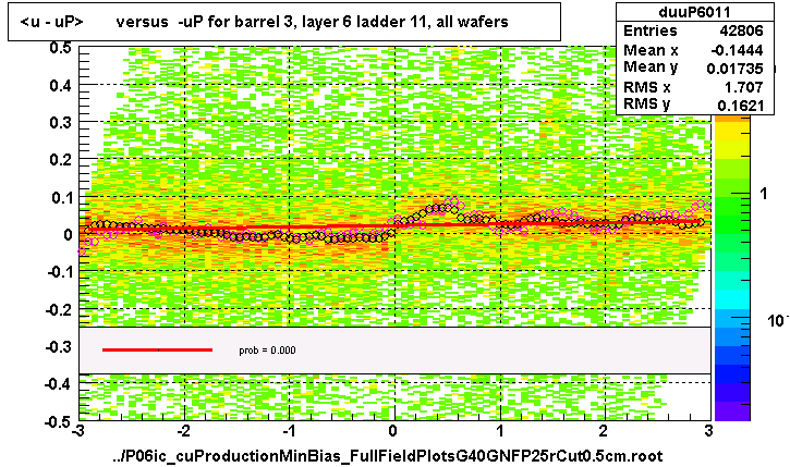 <u - uP>       versus  -uP for barrel 3, layer 6 ladder 11, all wafers