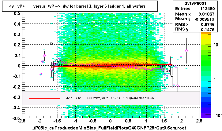 <v - vP>       versus  tvP =>  dw for barrel 3, layer 6 ladder 1, all wafers