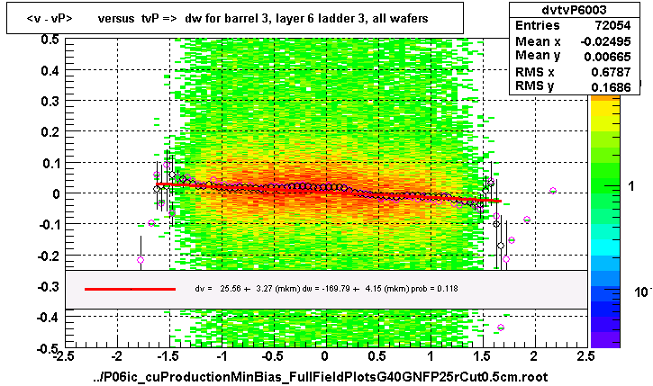 <v - vP>       versus  tvP =>  dw for barrel 3, layer 6 ladder 3, all wafers