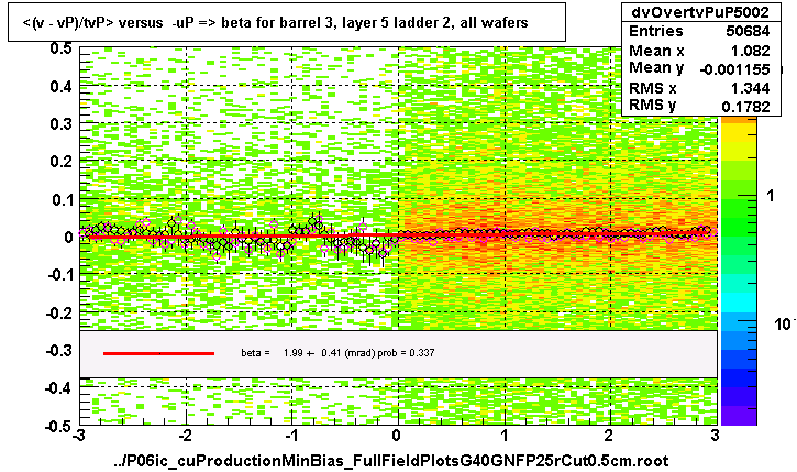 <(v - vP)/tvP> versus  -uP => beta for barrel 3, layer 5 ladder 2, all wafers
