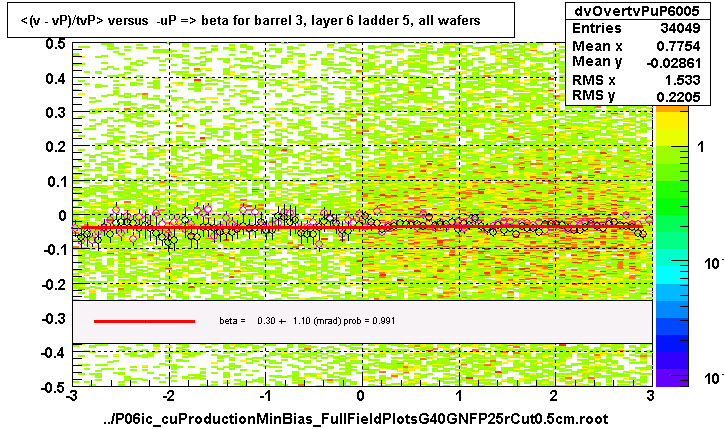 <(v - vP)/tvP> versus  -uP => beta for barrel 3, layer 6 ladder 5, all wafers