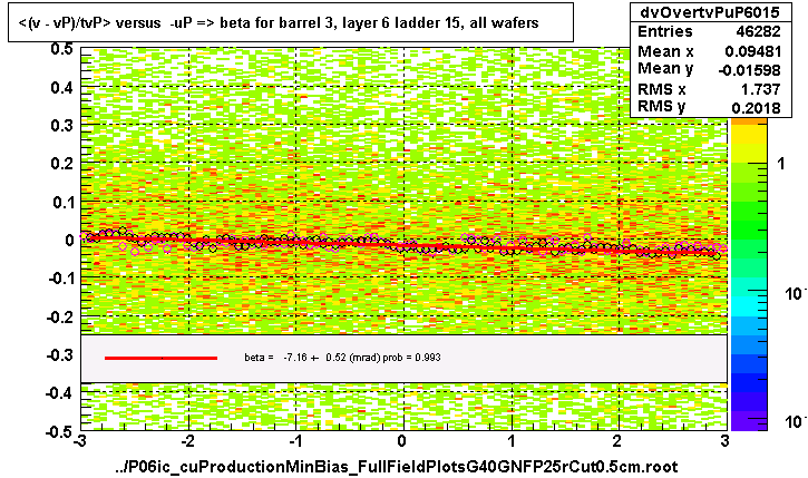 <(v - vP)/tvP> versus  -uP => beta for barrel 3, layer 6 ladder 15, all wafers