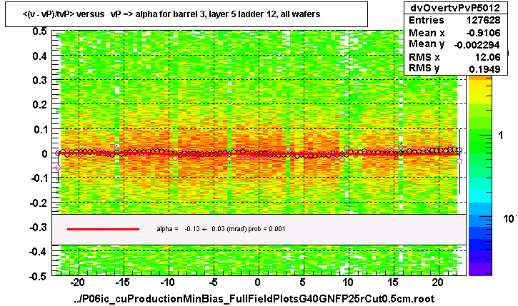 <(v - vP)/tvP> versus   vP => alpha for barrel 3, layer 5 ladder 12, all wafers