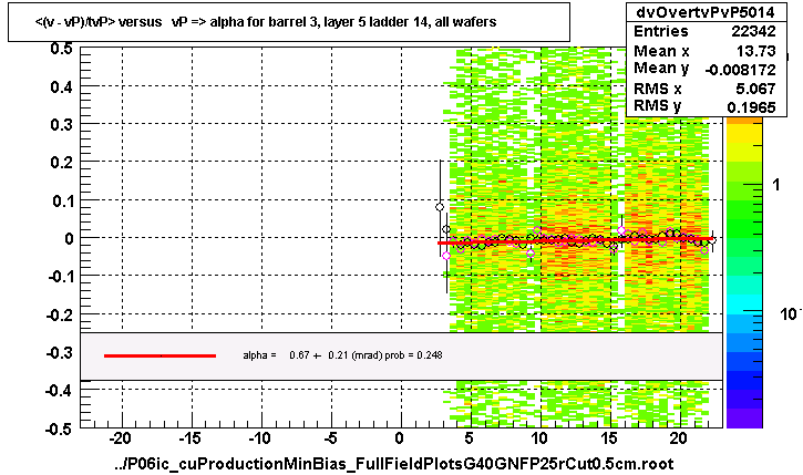<(v - vP)/tvP> versus   vP => alpha for barrel 3, layer 5 ladder 14, all wafers