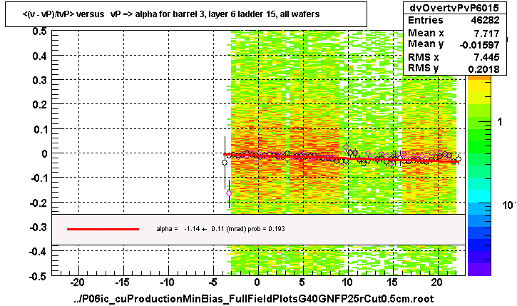 <(v - vP)/tvP> versus   vP => alpha for barrel 3, layer 6 ladder 15, all wafers