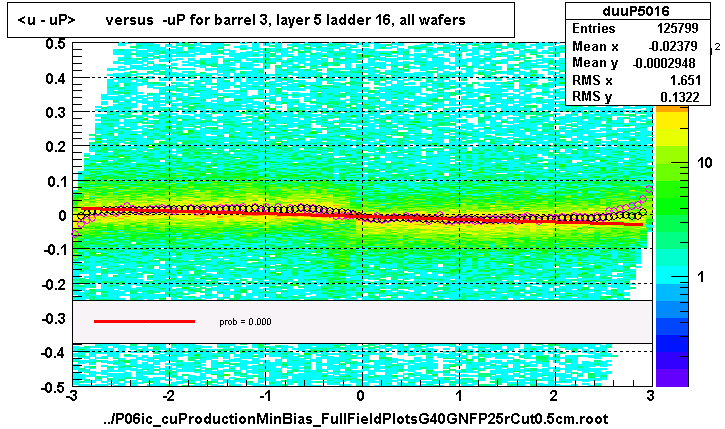 <u - uP>       versus  -uP for barrel 3, layer 5 ladder 16, all wafers