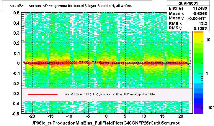 <u - uP>       versus   vP =>  gamma for barrel 3, layer 6 ladder 1, all wafers