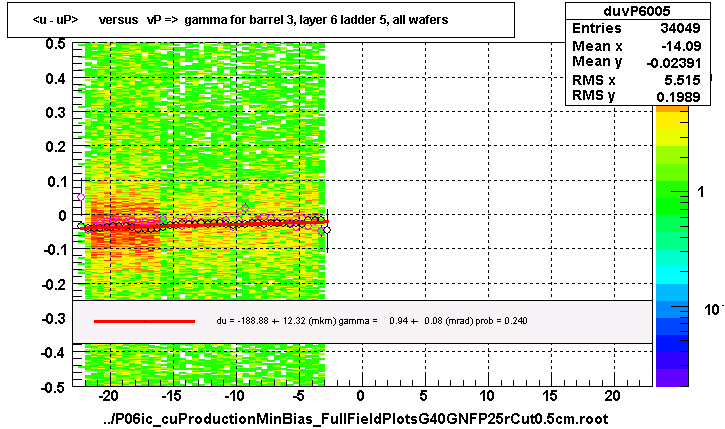 <u - uP>       versus   vP =>  gamma for barrel 3, layer 6 ladder 5, all wafers