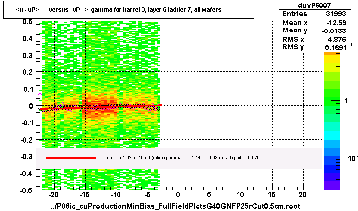 <u - uP>       versus   vP =>  gamma for barrel 3, layer 6 ladder 7, all wafers