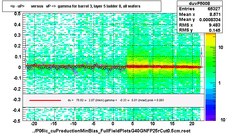 <u - uP>       versus   vP =>  gamma for barrel 3, layer 5 ladder 8, all wafers