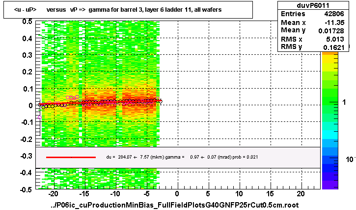 <u - uP>       versus   vP =>  gamma for barrel 3, layer 6 ladder 11, all wafers