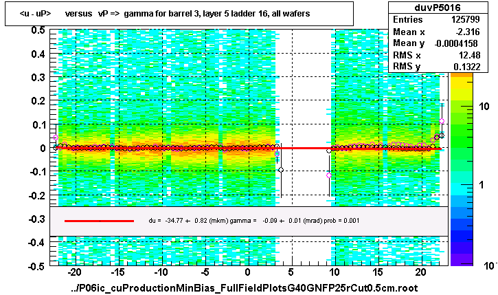 <u - uP>       versus   vP =>  gamma for barrel 3, layer 5 ladder 16, all wafers