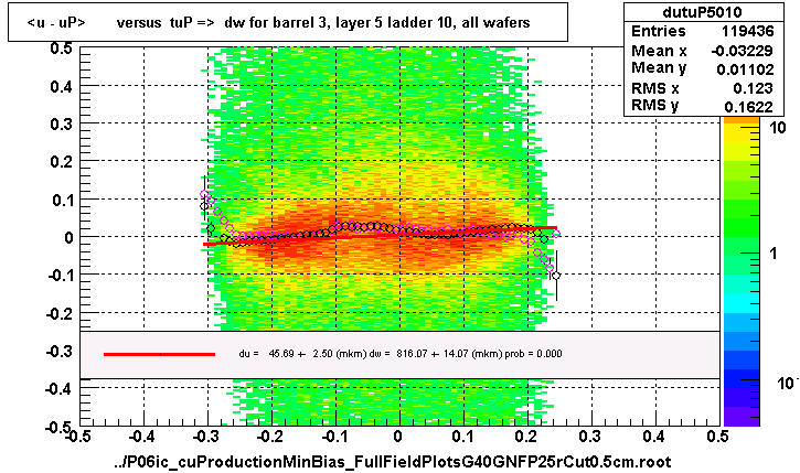 <u - uP>       versus  tuP =>  dw for barrel 3, layer 5 ladder 10, all wafers