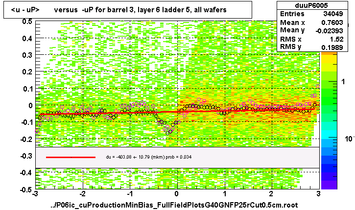 <u - uP>       versus  -uP for barrel 3, layer 6 ladder 5, all wafers
