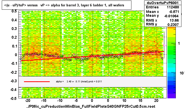 <(u - uP)/tuP> versus   vP => alpha for barrel 3, layer 6 ladder 1, all wafers