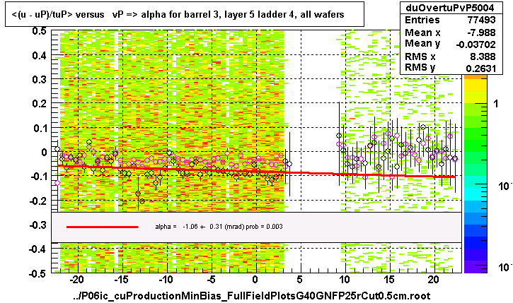 <(u - uP)/tuP> versus   vP => alpha for barrel 3, layer 5 ladder 4, all wafers