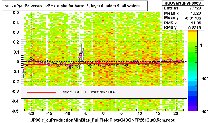 <(u - uP)/tuP> versus   vP => alpha for barrel 3, layer 6 ladder 9, all wafers
