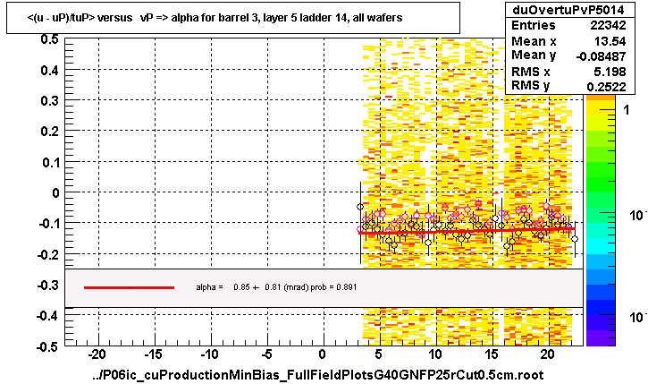 <(u - uP)/tuP> versus   vP => alpha for barrel 3, layer 5 ladder 14, all wafers