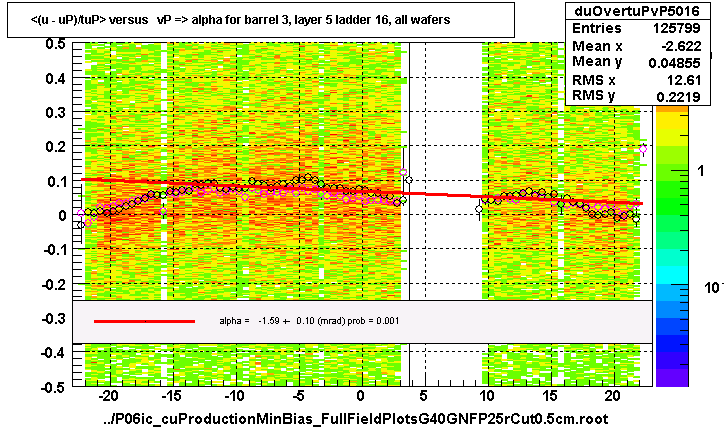 <(u - uP)/tuP> versus   vP => alpha for barrel 3, layer 5 ladder 16, all wafers