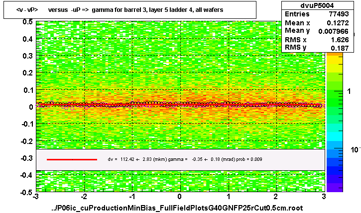 <v - vP>       versus  -uP =>  gamma for barrel 3, layer 5 ladder 4, all wafers
