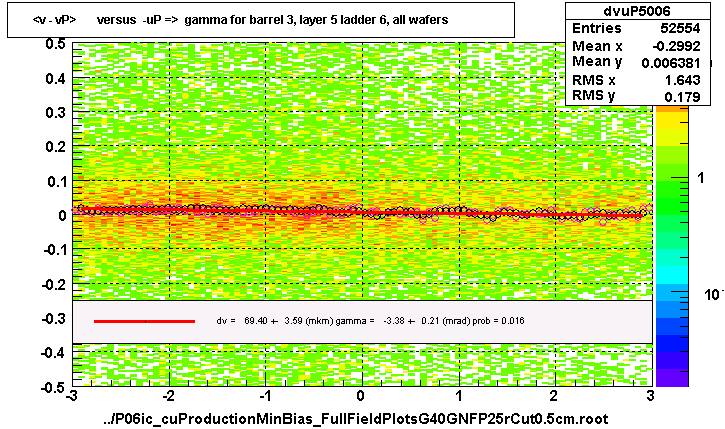 <v - vP>       versus  -uP =>  gamma for barrel 3, layer 5 ladder 6, all wafers