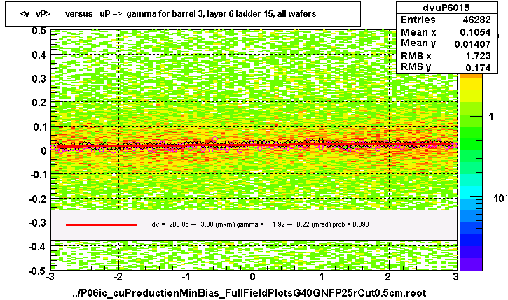 <v - vP>       versus  -uP =>  gamma for barrel 3, layer 6 ladder 15, all wafers