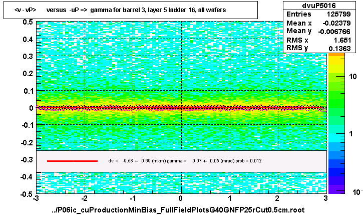 <v - vP>       versus  -uP =>  gamma for barrel 3, layer 5 ladder 16, all wafers