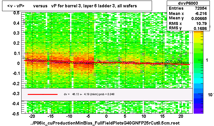 <v - vP>       versus   vP for barrel 3, layer 6 ladder 3, all wafers