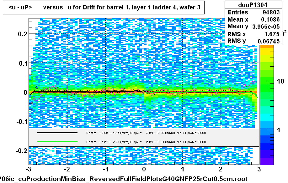<u - uP>       versus   u for Drift for barrel 1, layer 1 ladder 4, wafer 3