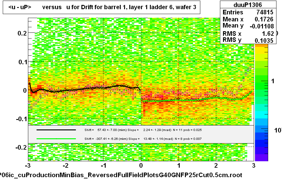 <u - uP>       versus   u for Drift for barrel 1, layer 1 ladder 6, wafer 3