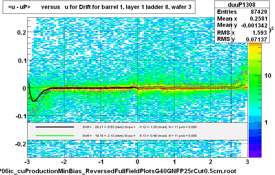 <u - uP>       versus   u for Drift for barrel 1, layer 1 ladder 8, wafer 3