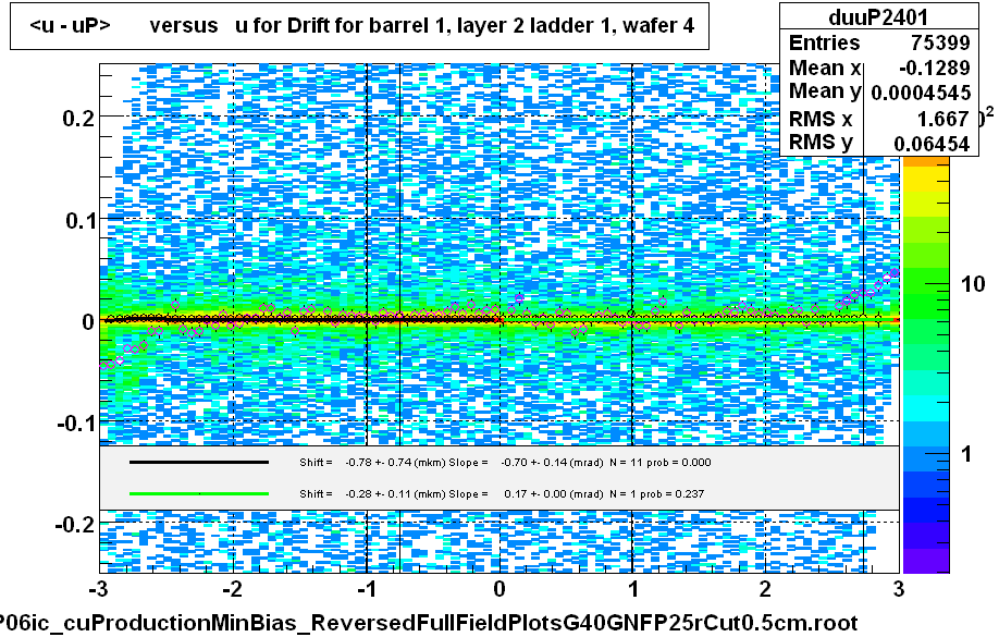 <u - uP>       versus   u for Drift for barrel 1, layer 2 ladder 1, wafer 4
