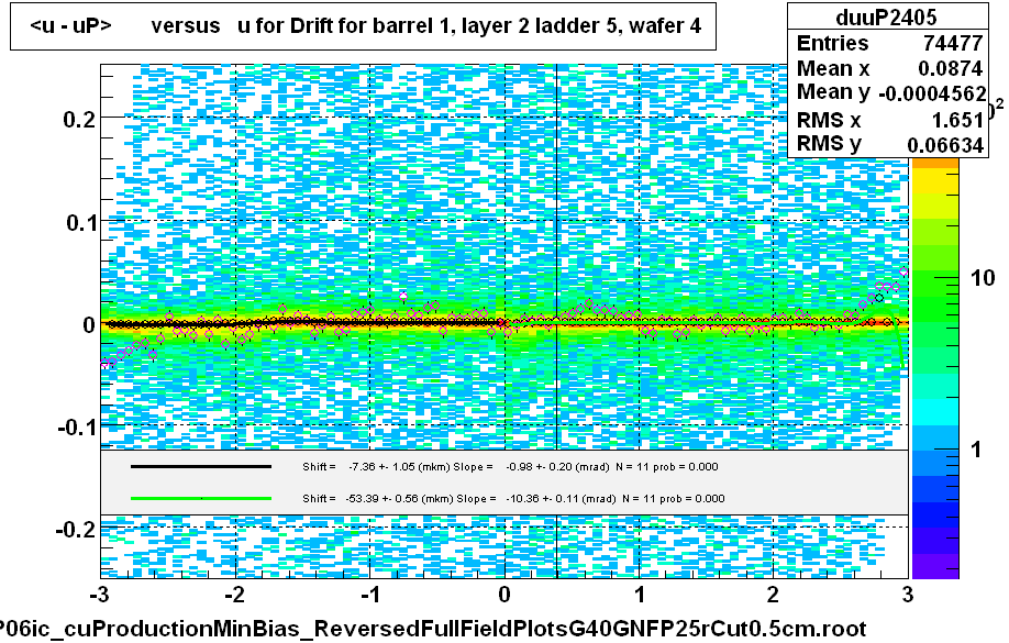 <u - uP>       versus   u for Drift for barrel 1, layer 2 ladder 5, wafer 4