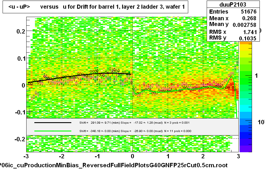 <u - uP>       versus   u for Drift for barrel 1, layer 2 ladder 3, wafer 1