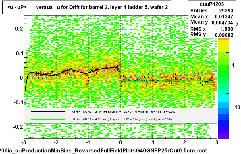 <u - uP>       versus   u for Drift for barrel 2, layer 4 ladder 5, wafer 2
