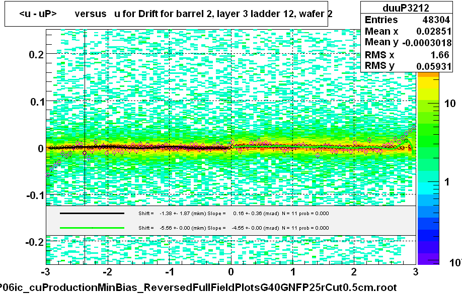 <u - uP>       versus   u for Drift for barrel 2, layer 3 ladder 12, wafer 2