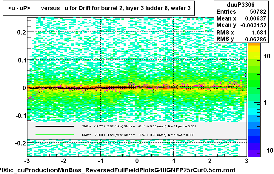 <u - uP>       versus   u for Drift for barrel 2, layer 3 ladder 6, wafer 3