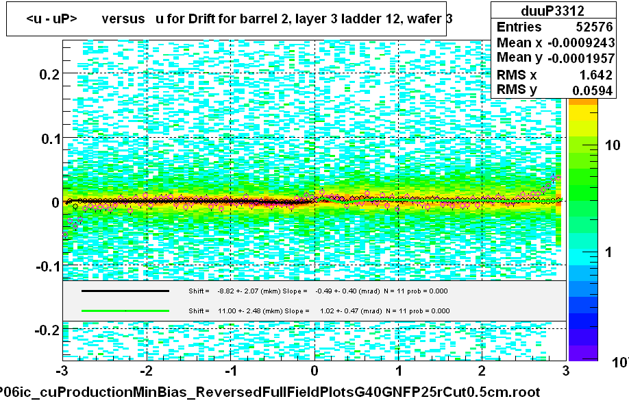 <u - uP>       versus   u for Drift for barrel 2, layer 3 ladder 12, wafer 3