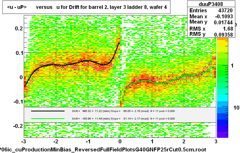 <u - uP>       versus   u for Drift for barrel 2, layer 3 ladder 8, wafer 4