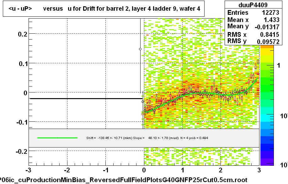 <u - uP>       versus   u for Drift for barrel 2, layer 4 ladder 9, wafer 4