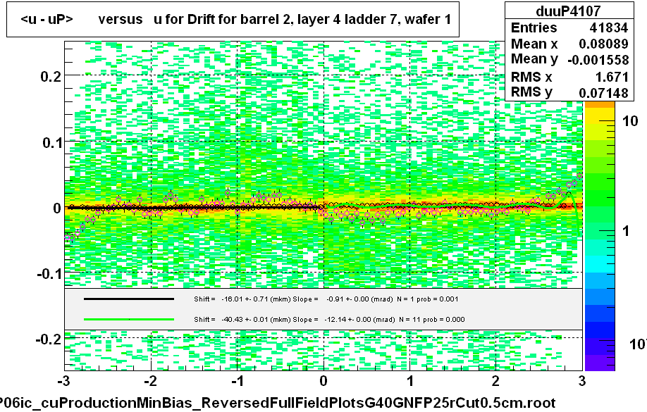 <u - uP>       versus   u for Drift for barrel 2, layer 4 ladder 7, wafer 1