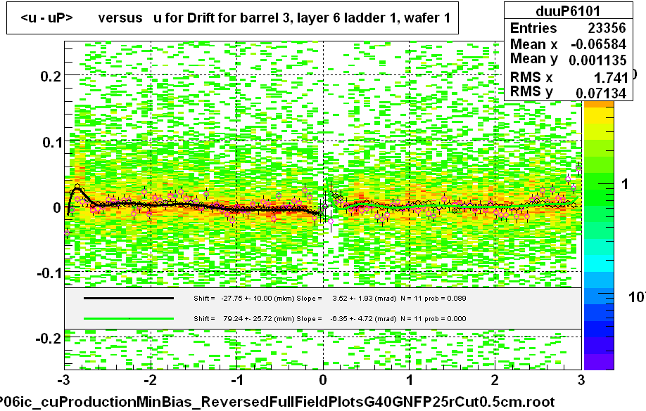 <u - uP>       versus   u for Drift for barrel 3, layer 6 ladder 1, wafer 1
